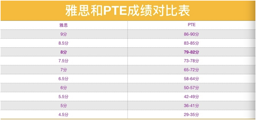 PTE考试与雅思的区别有哪些？