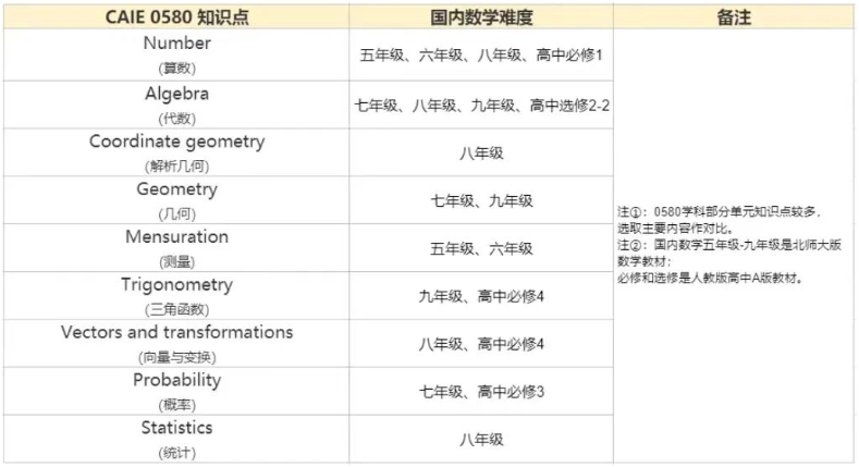 IGCSE数学课程全面讲解！你想知道的都在这！