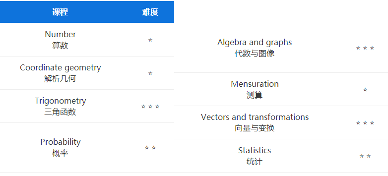 IGCSE数学0580和0606哪个难？