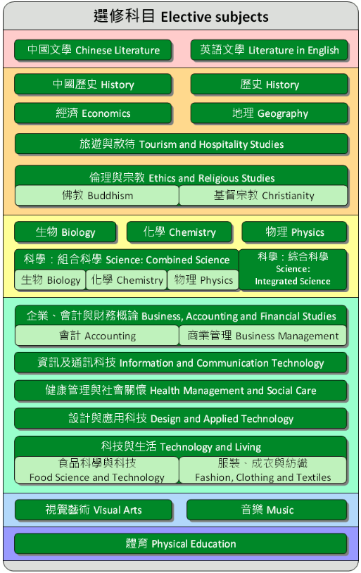 DSE考试科目有哪些？需要选几门？