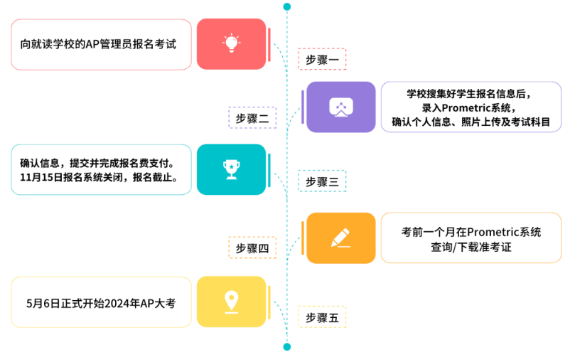 2024年大陆地区AP报考指南，赶紧收藏！