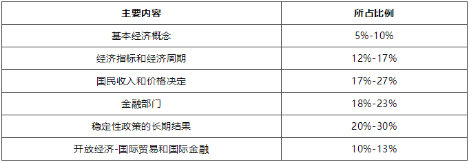 AP宏观经济学考试内容