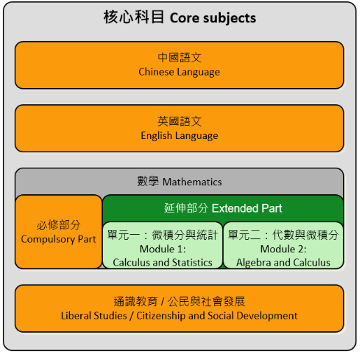 DSE考试科目有哪些？需要选几门？