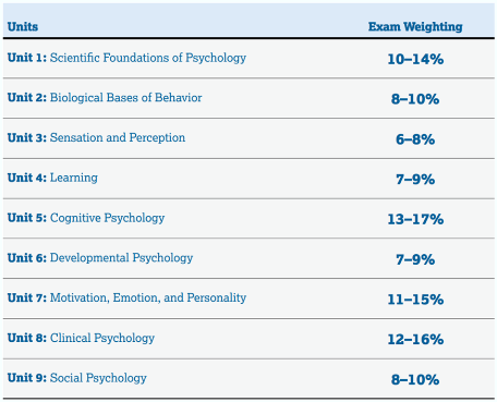如何拿到AP心理学5分？