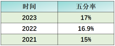 AP心理学5分率多少？