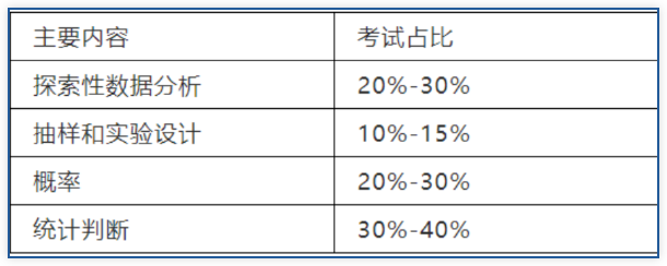 如何学好AP统计学？考试重点全解析！