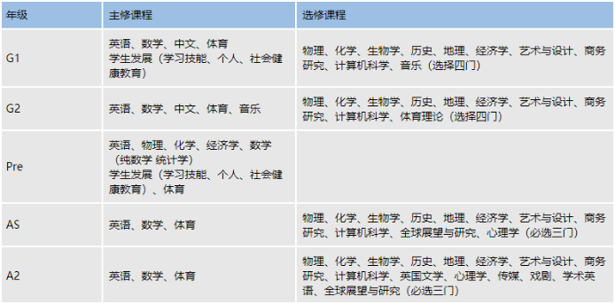 igcse选课安排