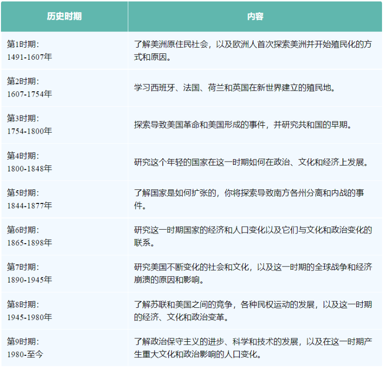 AP历史考试考什么？拿5分难吗？