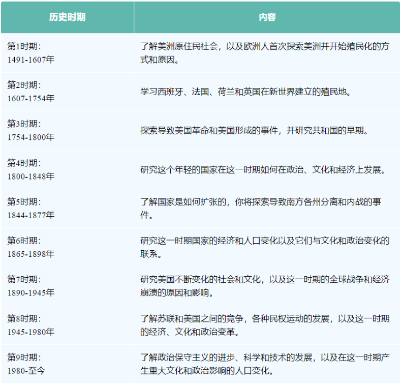 AP历史考试考什么？拿5分难吗？