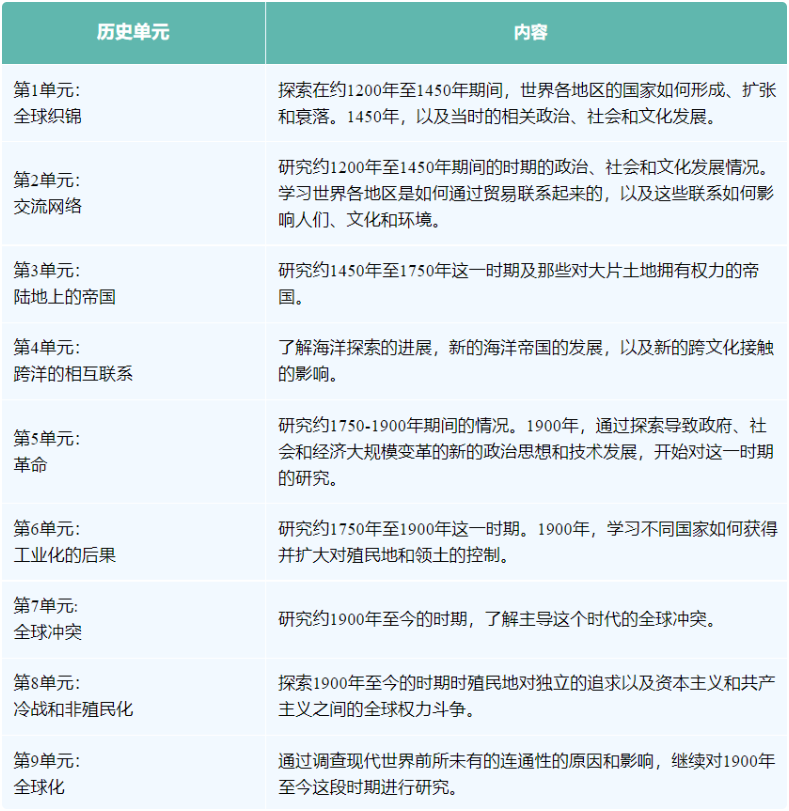 AP历史考试考什么？拿5分难吗？