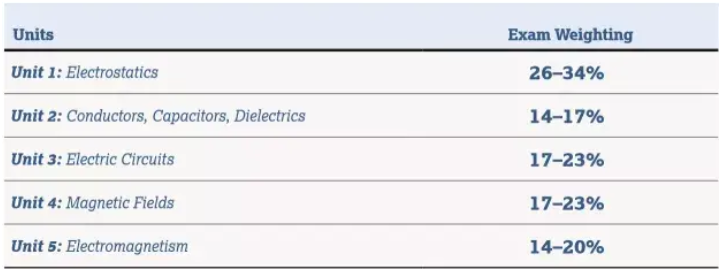 AP物理C电磁学如何备考拿到5分？