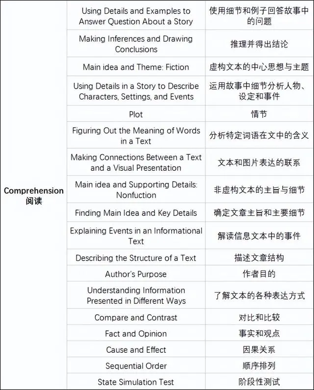 MAP阅读考试考什么？如何准备？