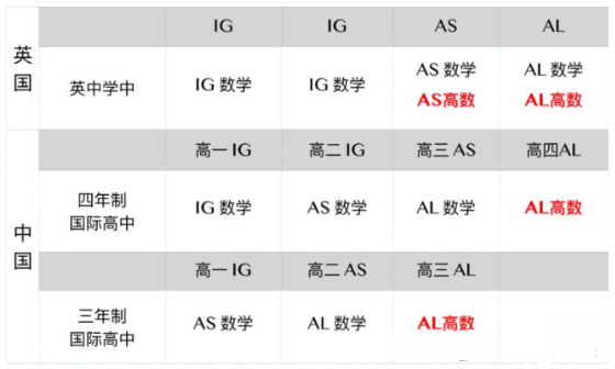 IGCSE数学难吗？和国内初中数学哪个难？