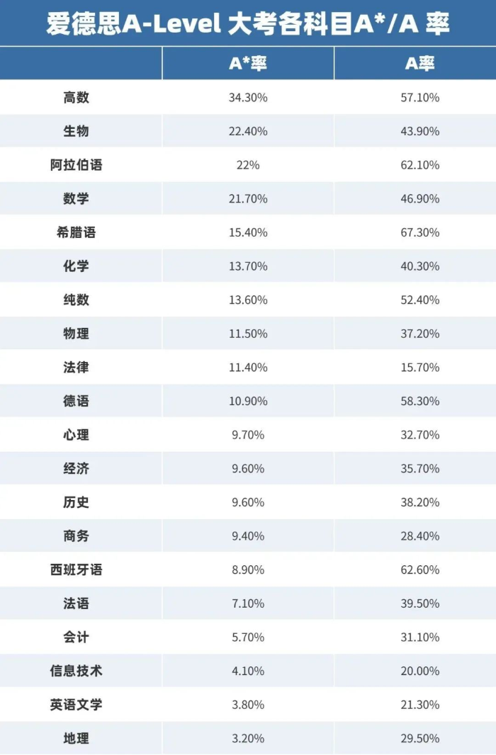 2023年A-level夏季大考各科A*率排行，这些科目容易拿A*!