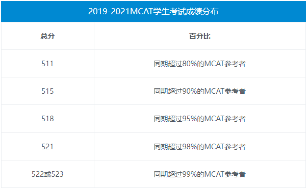 MCAT满分多少分？多少分能被录取？