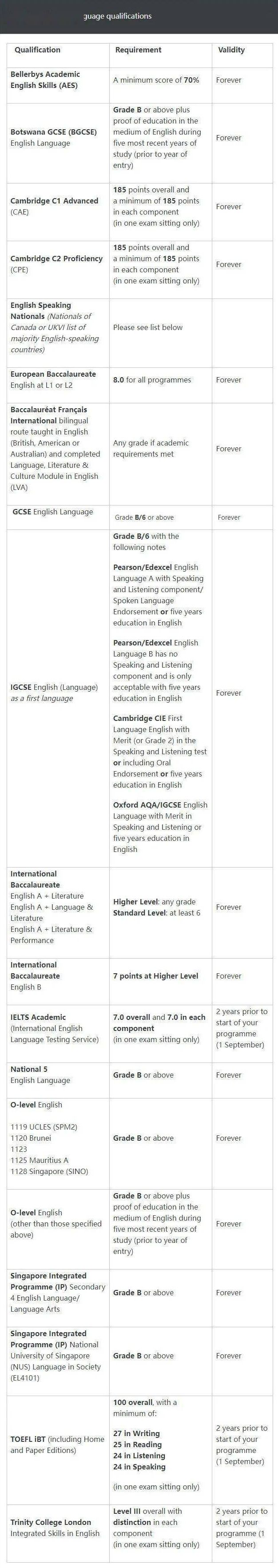 伦敦政经经济学院语言成绩要求