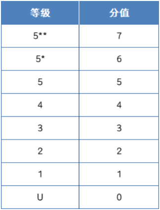 DSE考试总分多少？多少算高分？