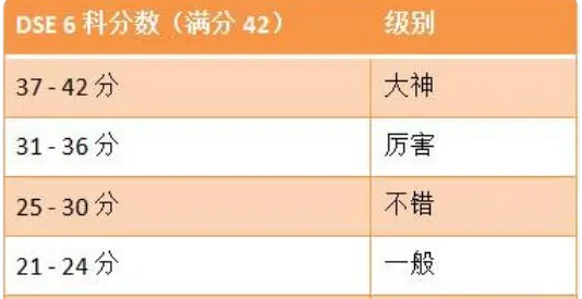 DSE考试总分多少？多少算高分？