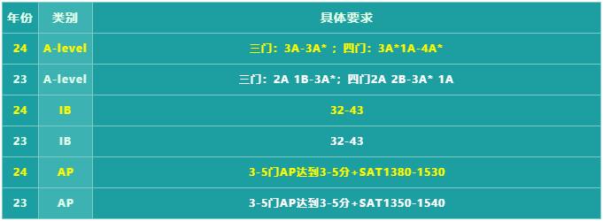 24年和23年港大本科要求对比