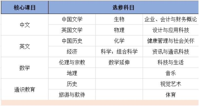 香港DSE课程考哪些科目？