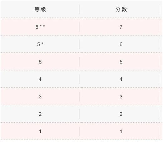 DSE考试分数怎么算？港校入学要求是怎样的？
