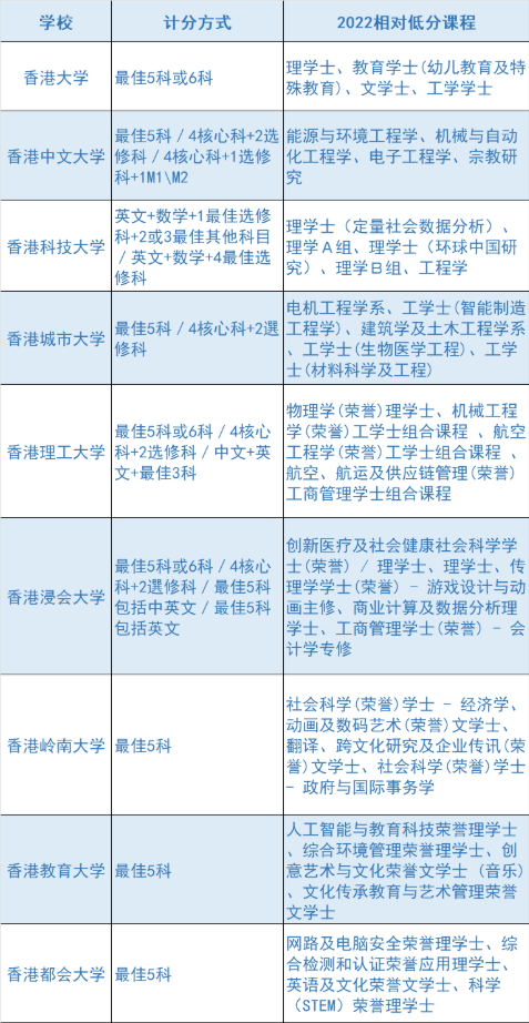 DSE考试分数怎么算？港校入学要求是怎样的？