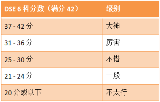 DSE考试分数怎么算？港校入学要求是怎样的？