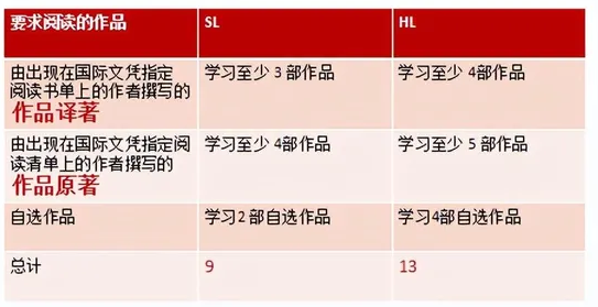 IB中文A文学课程大纲