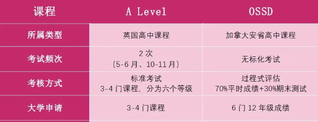 A-level和OSSD如何选择？申请名校哪个更有优势？
