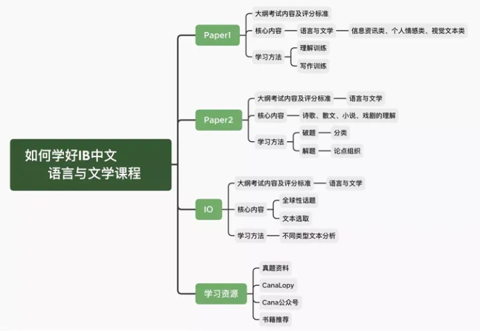 IB中文A语言与文学考试考什么？如何拿到7分？