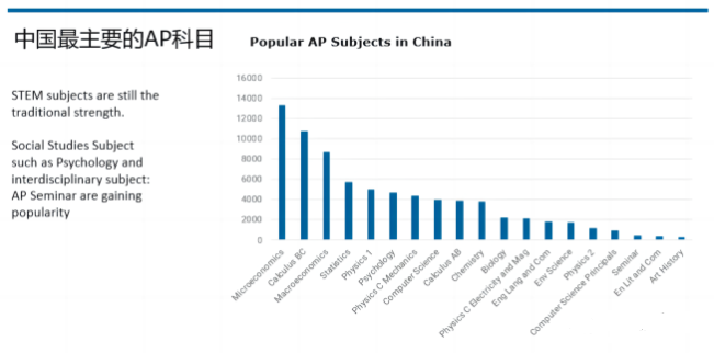 2023年全球最热门的三大AP科目分析！