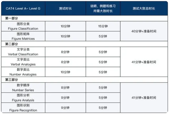 CAT4考试多少道题？考试时长多久？