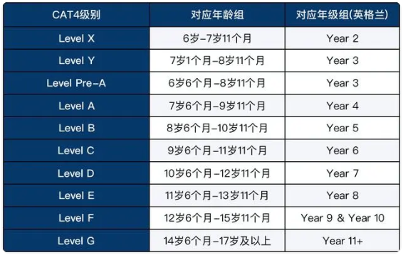 CAT4考试多少道题？考试时长多久？