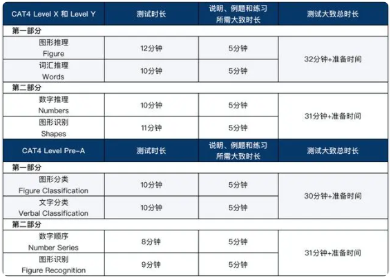 CAT4考试多少道题？考试时长多久？