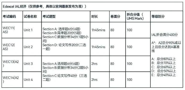 A-level经济学Edexcel考试局试卷结构