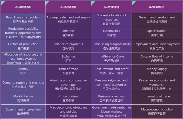 A-level经济学课程