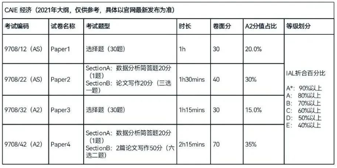 A-level经济学CAIE考试局试卷结构