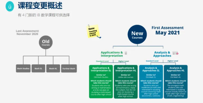 IB数学考试和高考数学哪个难？有哪些区别？