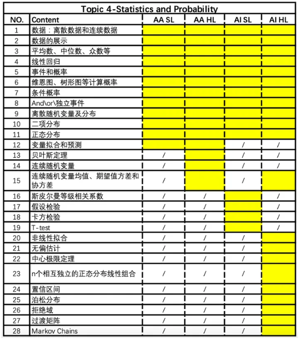 IB数学课程包括哪些知识点？