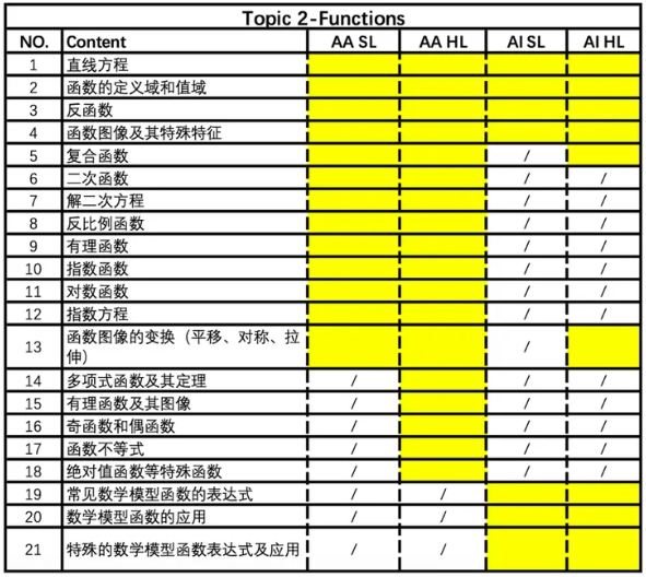 IB数学课程包括哪些知识点？