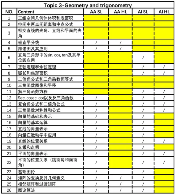IB数学课程包括哪些知识点？