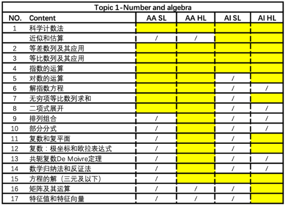 IB数学课程包括哪些知识点？