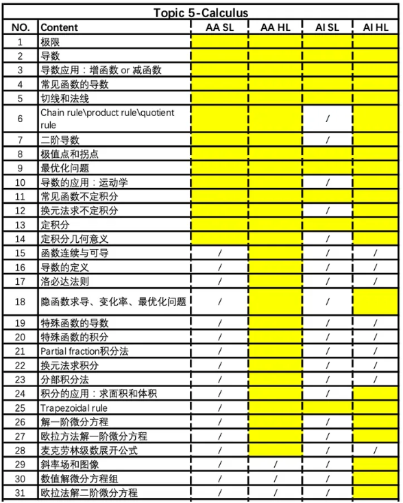 IB数学课程包括哪些知识点？