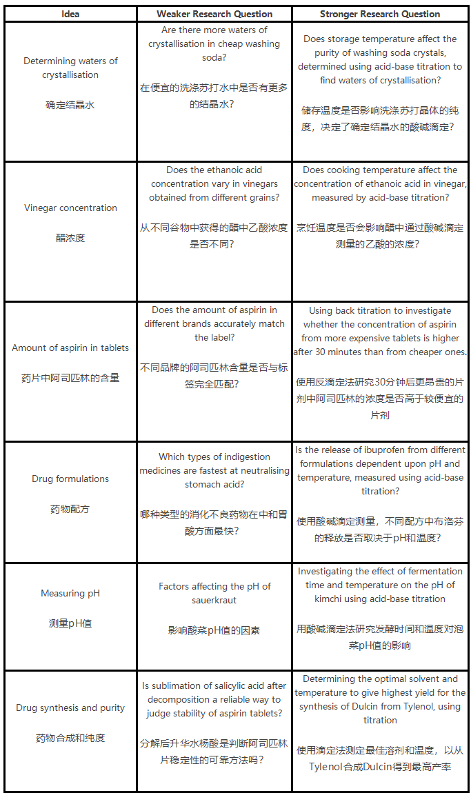 IB化学IA例子有哪些？50个高分化学IA选题集锦！