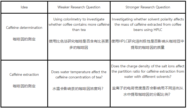 IB化学IA例子有哪些？50个高分化学IA选题集锦！