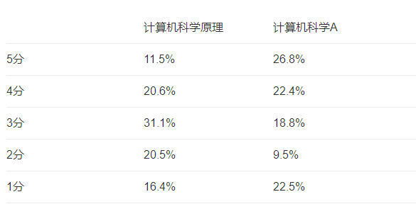 AP计算机科学A和AP计算机科学原理五分率