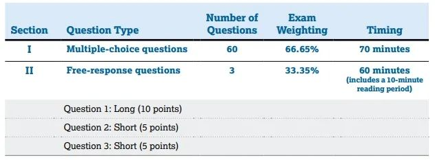 AP经济学考试内容
