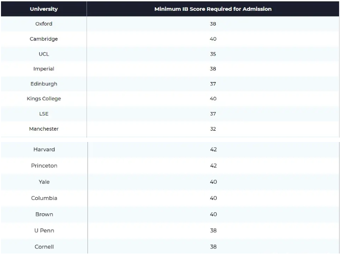 2024年英美各大高校IB成绩要求汇总！