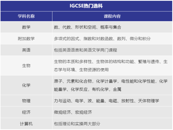 IGCSE科目有哪些？必修选修有哪些？