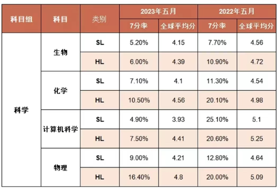 IB物理7分率多少？如何拿到IB物理7分？